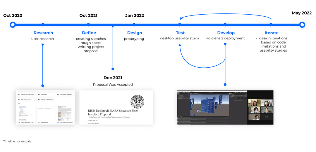 Design process