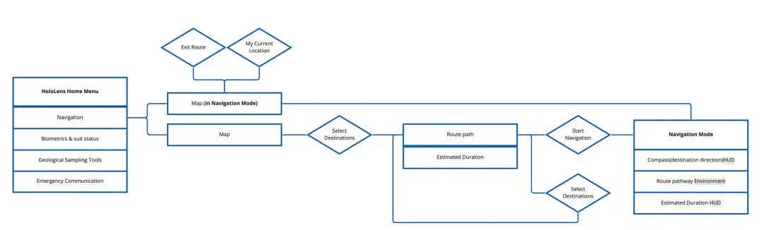 User flow